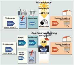 Gas-Brennwert und Wärmepumpe